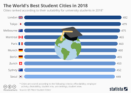 Chart The Worlds Best Student Cities In 2018 Statista