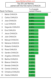 CHAUCA Last Name Statistics by MyNameStats.com