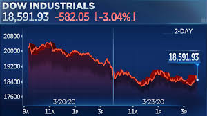 Stock Market Today Dow Sheds Another 3 After Coronavirus Stimulus Bill Fails In Senate For A Second Time