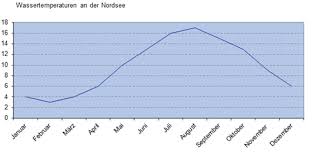 Image result for Wassertemperaturen