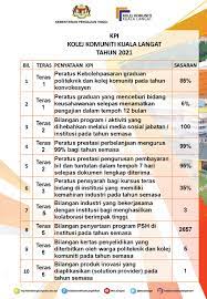 Kenali kolej komuniti kuala langat. Kpi Kolej Komuniti Kuala Langat