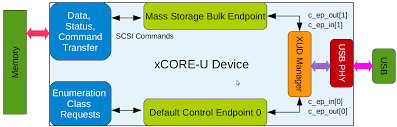 USB Mass Storage Device Class