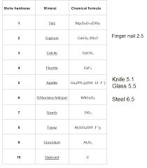 Moh's (mohs) scale, devised in 1822 by friedrich mohs, is still in common use by mineralogists & gemmologists to compare hardness as evidenced by scratch resistance. Mohs S Scale Of Hardness Earthrule