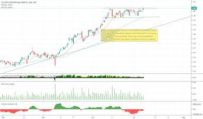 Tls Stock Price And Chart Asx Tls Tradingview