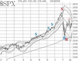 The Stock Markets Technical Indicators Are Improving