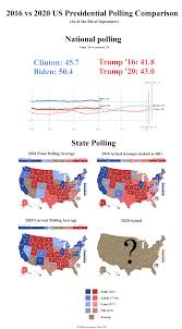 2016 Vs 2020 Us Presidential Polling Comparison September 5th Joebiden