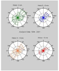 Rose Diagrams Of Wind Direction Oceanographic Convention