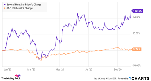 Stock analysis for beyond meat inc (bynd:nasdaq gs) including stock price, stock chart, company news, key statistics, fundamentals and company profile. Beyond Meat Stock Spikes Higher On Expanded Distribution Deal The Motley Fool