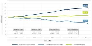 Chart Of The Day Brand Vs Generic Drug Price Growth The