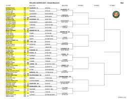 The french open is the second grand slam on the tennis calendar, and the only one to be played on a clay surface. French Open 2021 Men S Singles Draw