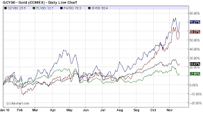 Platinum Price Underperforms Gold Silver And Palladium