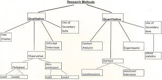 The research design refers to the overall design ranging from data collection methods, type of data and analysis techniques used to research. Essay Methodology Example Research Methods Project Management Infographic Management Infographic
