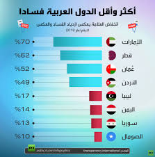 وترفض شركة تيك توك مشاركة أي من أرقامها لذا لا يمكن أن نعرف عدد مستخدميه في البلاد العربية. Ø£ÙƒØ«Ø± ÙˆØ£Ù‚Ù„ Ø§Ù„Ø¯ÙˆÙ„ Ø§Ù„Ø¹Ø±Ø¨ÙŠØ© ÙØ³Ø§Ø¯Ø§ Rt Arabic