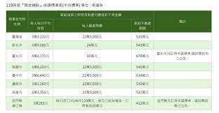 其中， 學生租屋補助 教育部提供在校外租屋的學生租金補貼額度從每月 1,200元 到 1,800元不等（一次核發 3 個月），會依照各縣市租金水準不同而有區別。 1v3409q07 4z1m