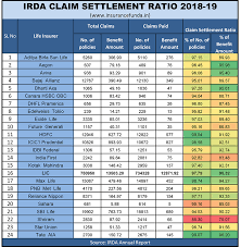 Claim settlement ratio in health insurance is one of the most vital factors to be considered while choosing a health insurance company as it tells you about the claim settling ability of the insurance provider. Irda Death Claim Settlement Ratio 2018 19 Best Life Insurance Company 2020 Insurance Funda