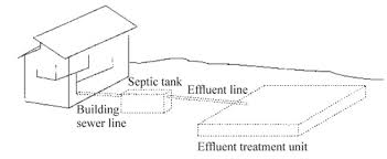 Wastewater downstream from treatment components to infiltrative surfaces (trench/bed bottom and sidewalls) through pipes or gravelless chambers laid in trenches or beds. Residential Onsite Wastewater Treatment Gravelless Drainfields For Effluent Treatment