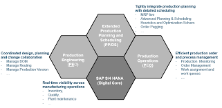 Scheduler123 empowers master schedulers to help their manufacturing deliver products on time. Integrated Production Engineering And Planning In Sap S 4hana Manufacturing With Peo And Pp Ds Process Overview Sap Blogs