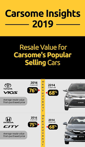 Oleh namri sidek pada 28 mar 2017 kategori informasi. Toyota Vios Vs Honda City Which One Has Better Resale Value Wapcar