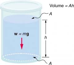 Variation Of Pressure With Depth In A Fluid Physics