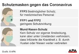 En 149 defines three classes of such particle half masks, called ffp1, ffp2 and ffp3, (ffp = filtering facepiece) according to their filtering efficiency. Mns Oder Ffp Masken Worin Liegt Der Unterschied Coronavirus Wien Vienna At