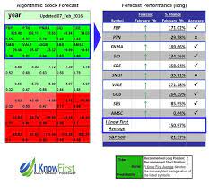 Top Stocks Algorithm Genetic Algorithm Deep Learning