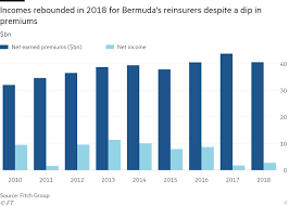 Data are based on national representative household surveys. Bermuda S Status As Safe Harbour For Insurers Under Threat Financial Times