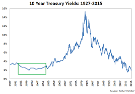 stock market losses with low interest rates a wealth of