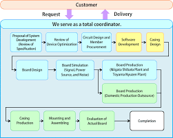 Development Flow Chart One Stop Solution Kyocera