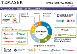 The company also invests in private equity and debt funds, such as buyout. Curious To Know What Temasek Holdings Is Made Up Of