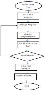 Flow Chart Of A Drive Test Download Scientific Diagram