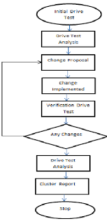 flow chart of a drive test download scientific diagram