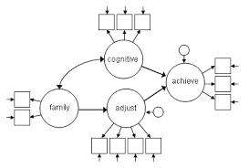 Description mod.indices calculates modication indices (score tests) and estimated parameter mod.indices returns an object of class sem.modind with the following elements: Mplus Class Notes Structural Equation Models