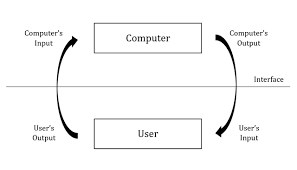 A computer system is made up of hardware and software. File Basic Model Of Hci Png Wikimedia Commons