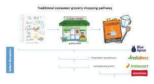 Check spelling or type a new query. Instacart The Digital Grocery Revolution Technology And Operations Management