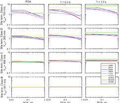 Trellis Chart Showing Variation Of Site Amplification With