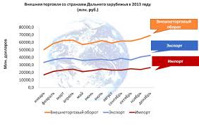 Statistika Vneshnej Torgovli Rossii V 2013 Godu Cifry I Klyuchevye Pokazateli
