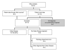 Overview Of Patient Chart Review 95 Of All Individuals