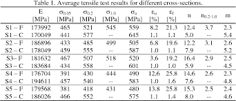 Metric rhs (retangular tube) sizes and weights. Table 2 From Experimental Study On Ferritic Stainless Steel Rhs And Shs Cross Sectional Resistance Under Combined Loading Semantic Scholar