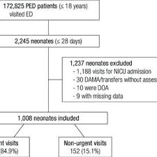 Flow Chart Of Patient Inclusion Ped Pediatric Emergency