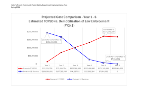 Image result for tbn:GHDRdQlEOjz7fM::www.lightrailnow.org/images02/transit-graph-safety-per-pm-avg-2002-04_lrn.gif