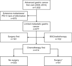 Full Text Outcomes Of Gastrectomy Following Upfront