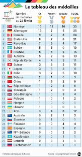 Pour se préparer à cet événement, j'ai proposé aux enfants de faire un jo d'hiver : Pyeongchang Jeux Olympiques Record De Medailles Egale Pour La France