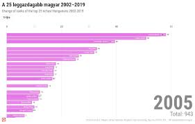 A 100 leggazdagabb idei listájára hét új szereplő került fel. 100 Leggazdagabb Magyar Flourish