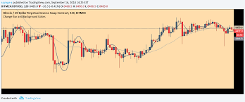 Chart Theme Change Bar And Background Colors Using Hex S