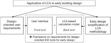 Helps, but they need atomic design— applications and features. Requirements For Applying Lca Based Environmental Impact Assessment Tools In The Early Stages Of Building Design Sciencedirect