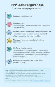 Deadline for ppp loan applications extended to may 31, 2021 on march 30, 2021, president biden signed h.r. Ppp Loan Forgiveness Update In 2021 Will You Have To Pay