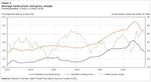 Canada Recent Trends In Wholesale And Retail Softwood