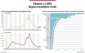 La crisis del coronavirus ciudad de méxico vuelve a semáforo amarillo por el riesgo frente a la covid. Bajo Observacion Edomex Y Cdmx Llegan A Semaforo Verde El Sol De Mexico Noticias Deportes Gossip Columnas