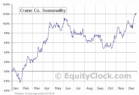 Crane Co Nyse Cr Seasonal Chart Equity Clock