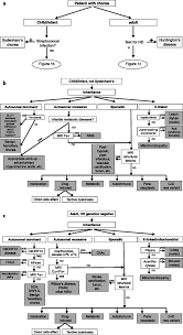 Image result for Chorea